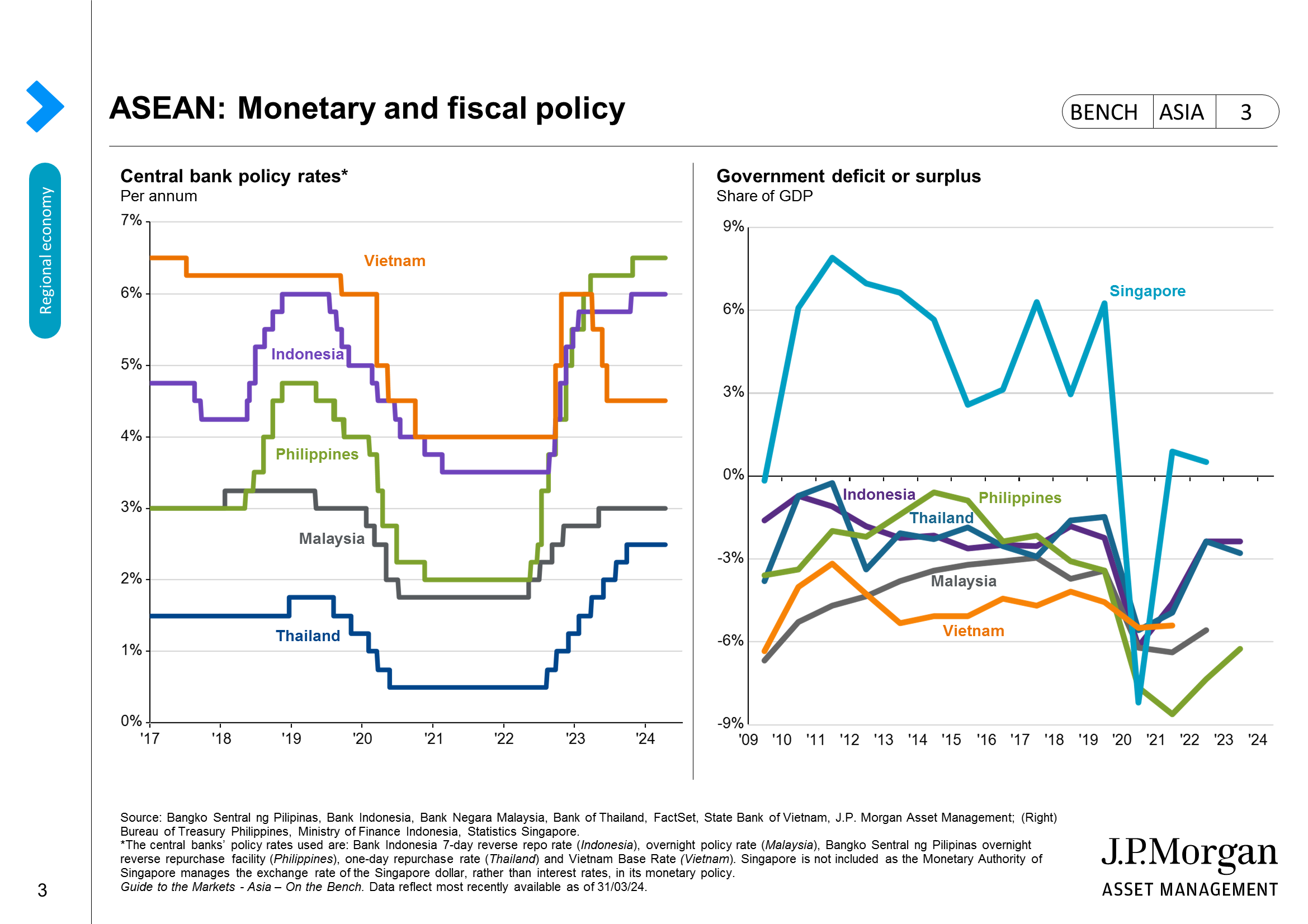 ASEAN: Monetary and fiscal policy