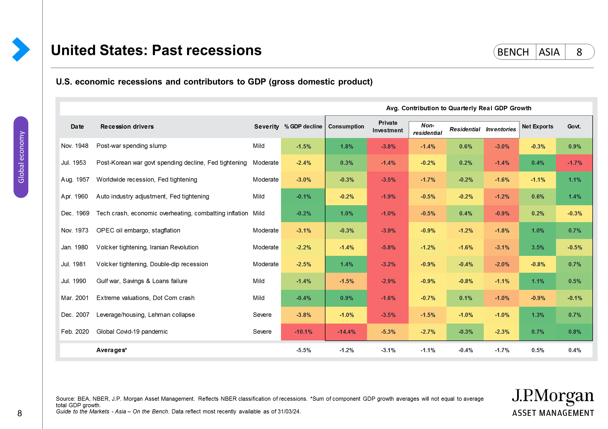 Performance across asset classes during times of geopolitical crisis