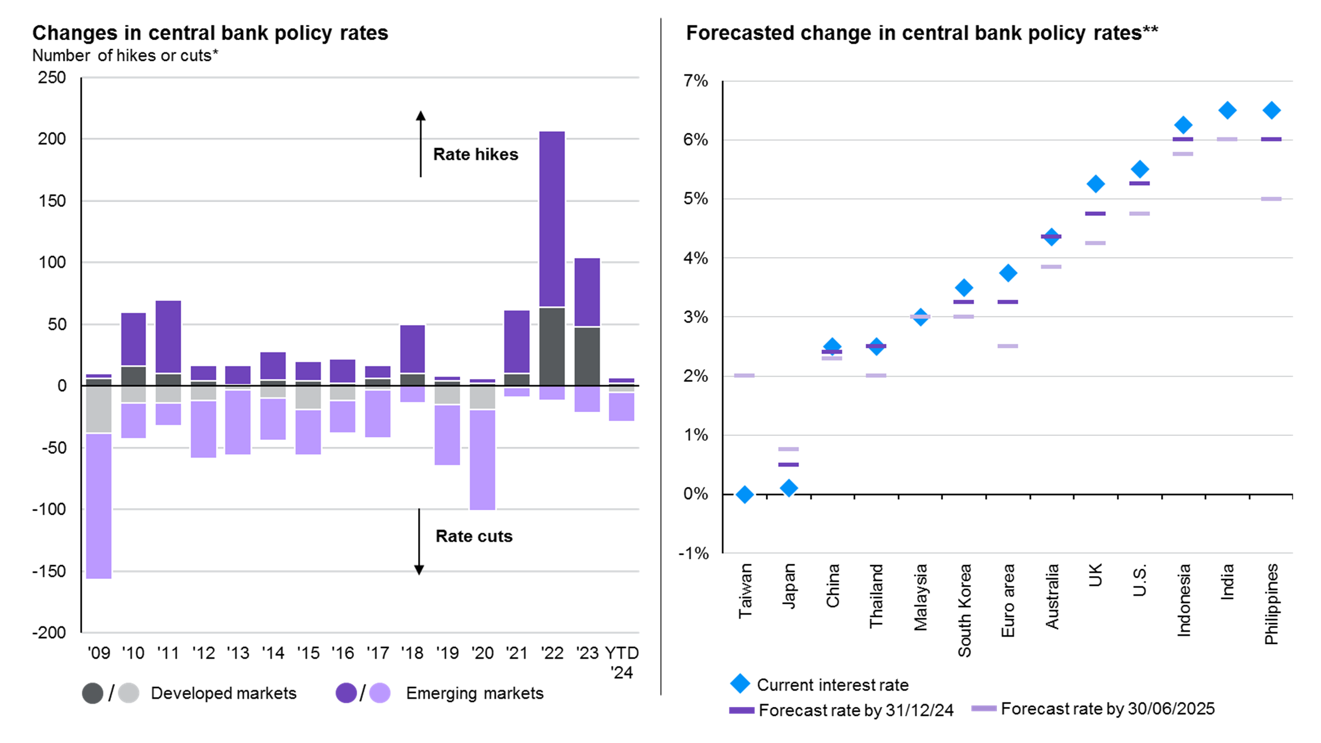 G4 central bank policy rates and market expectations