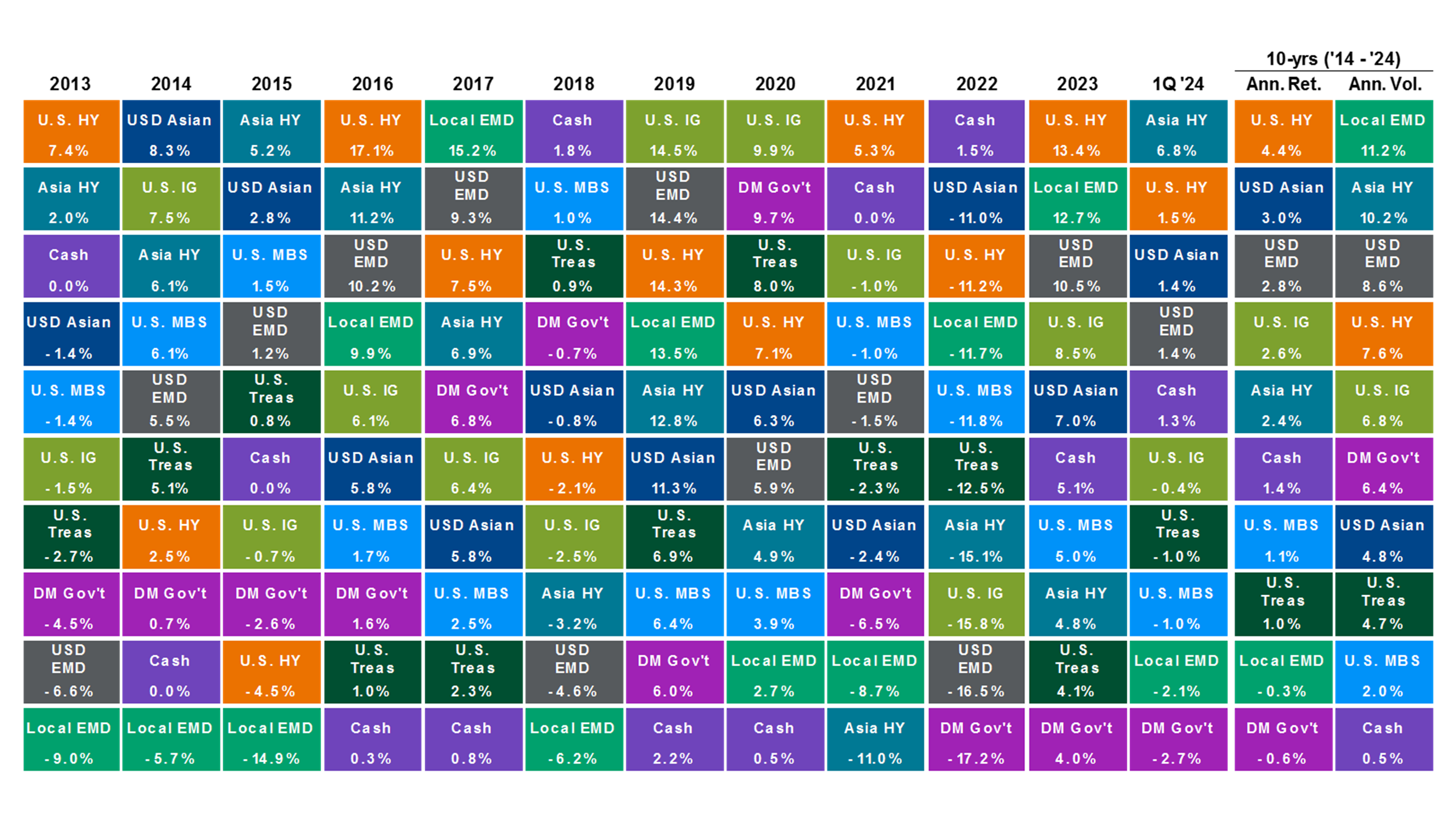 Global fixed income: Valuations