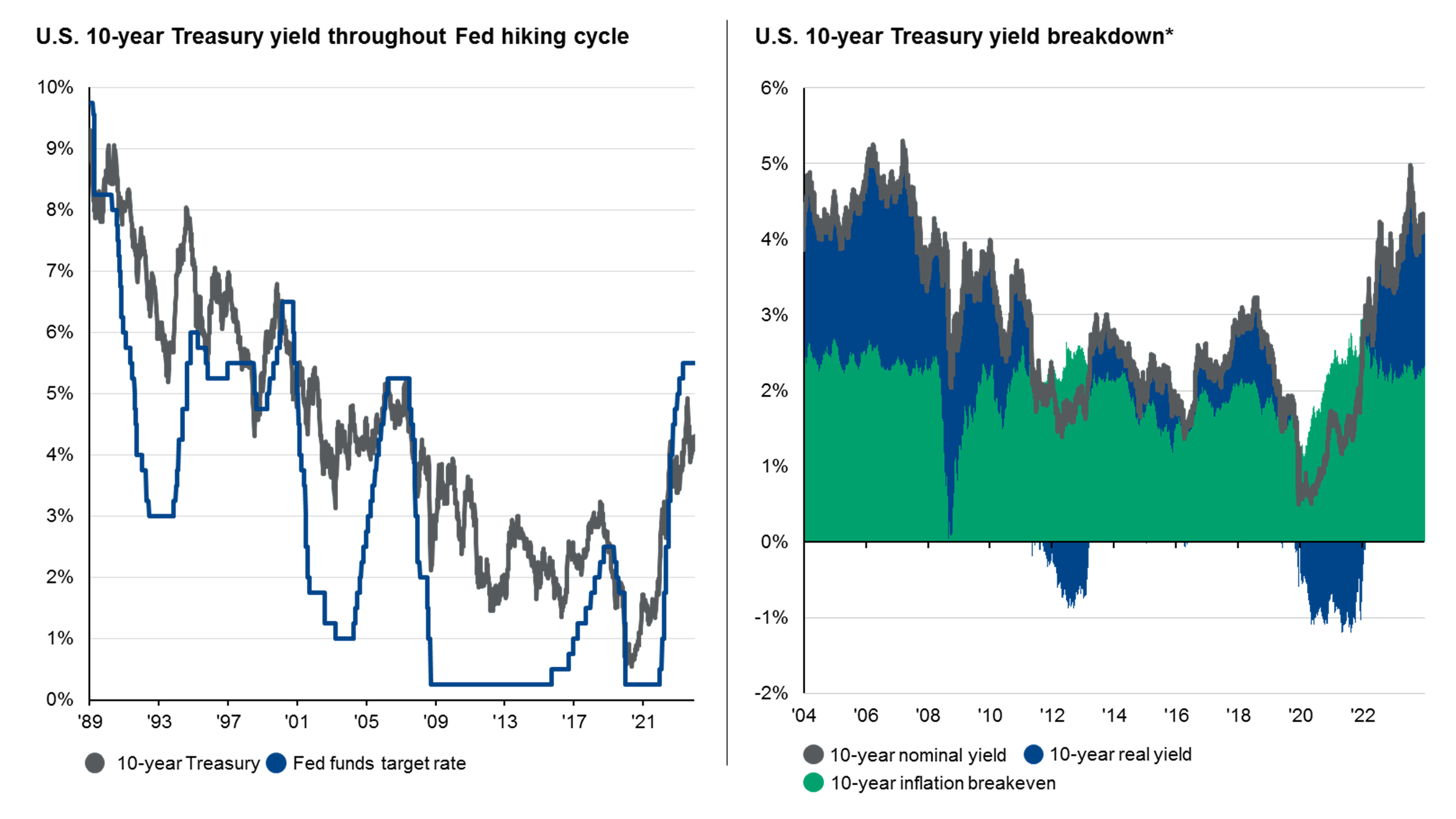 U.S. high yield bond spreads