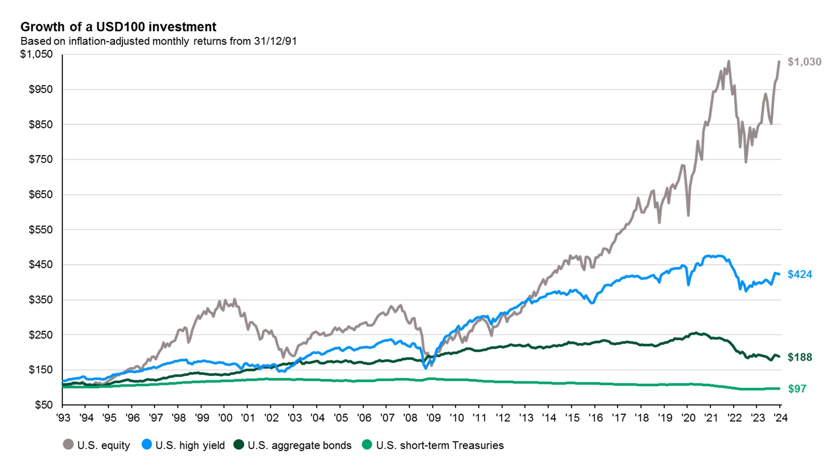 Correlation between stocks and bonds