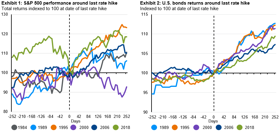 S&P 500 Performance and US bonds returns
