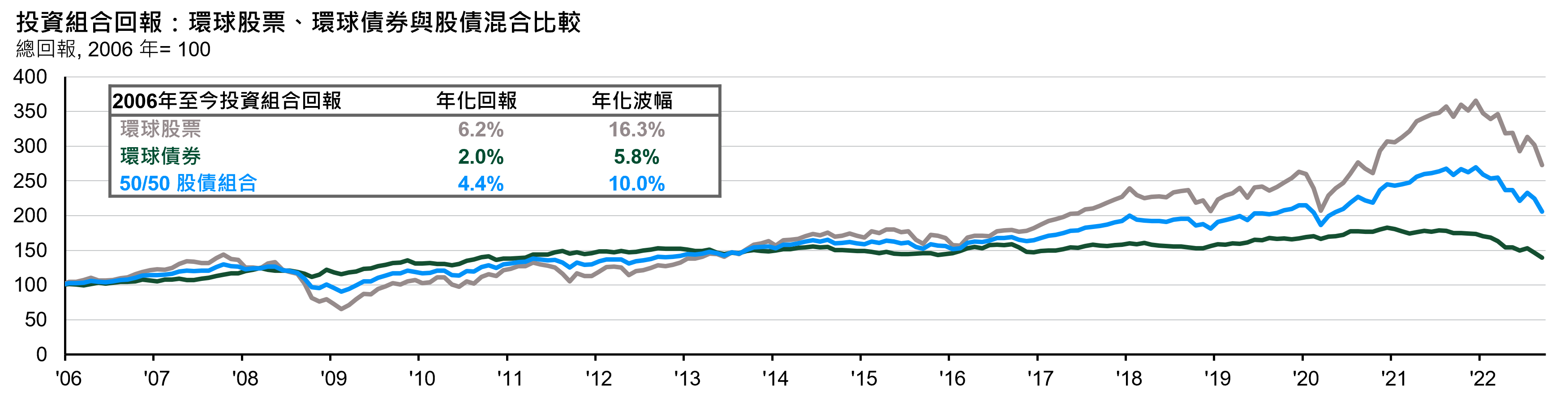 善用月供基金計劃建構多元投資組合| J.P. Morgan Asset Management