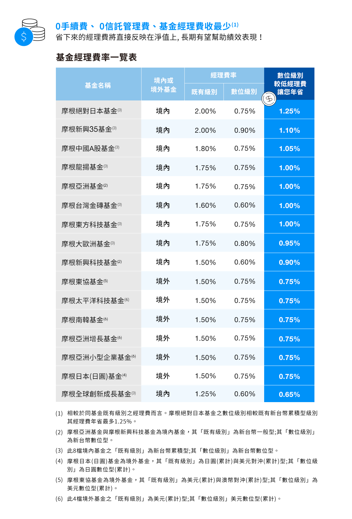摩根數位級別基金
