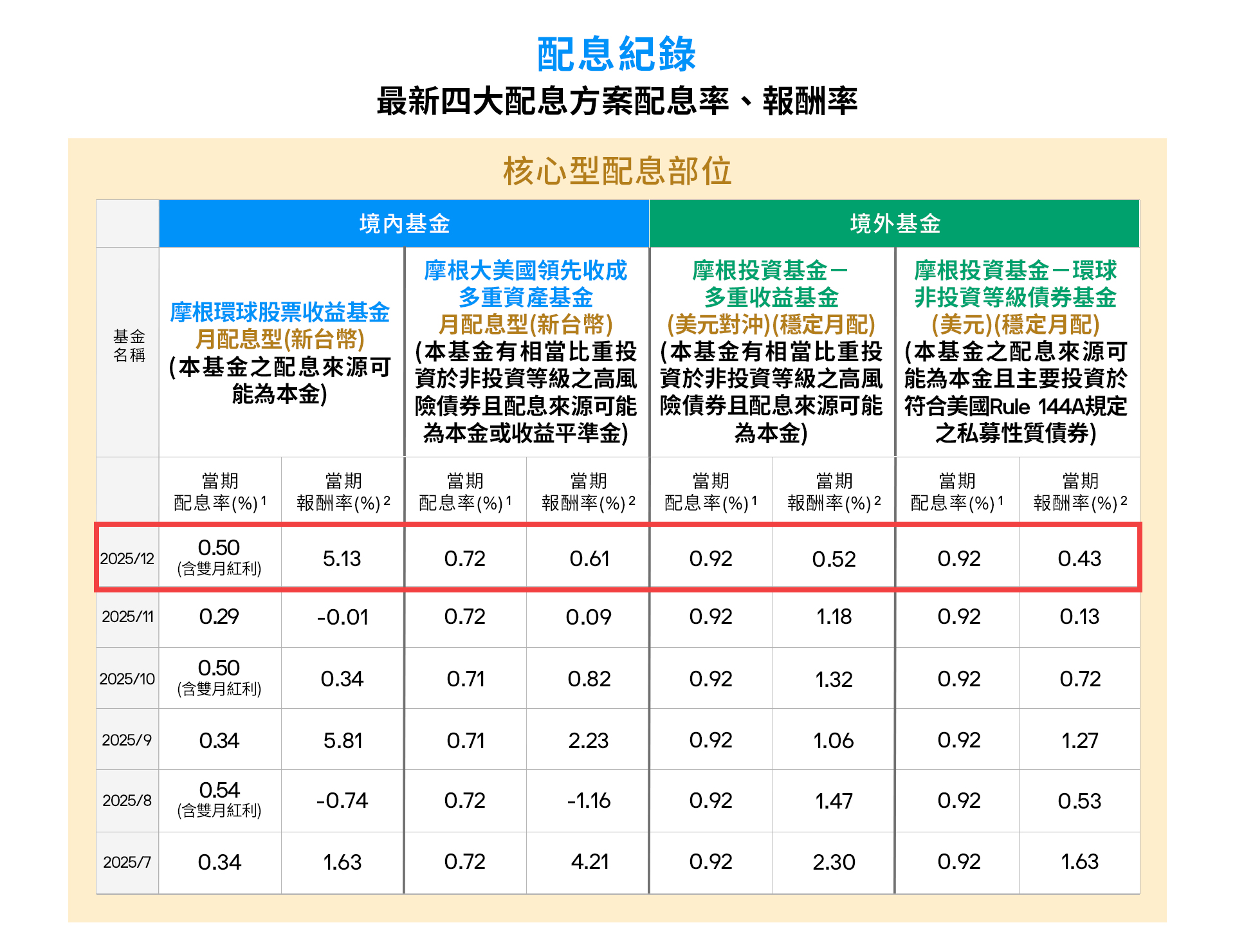 配息專區| J.P. Morgan Asset Management