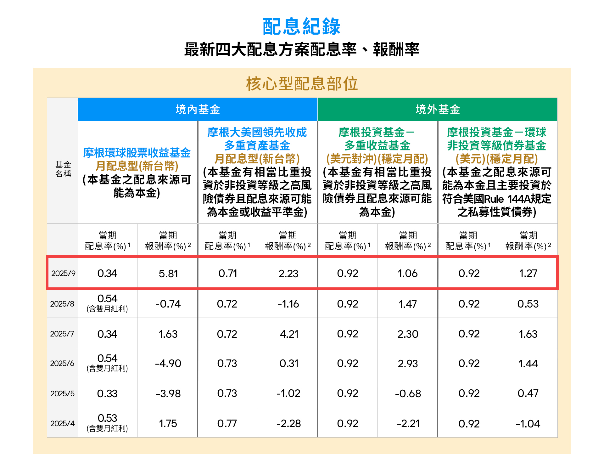 10月site table配息紀錄
