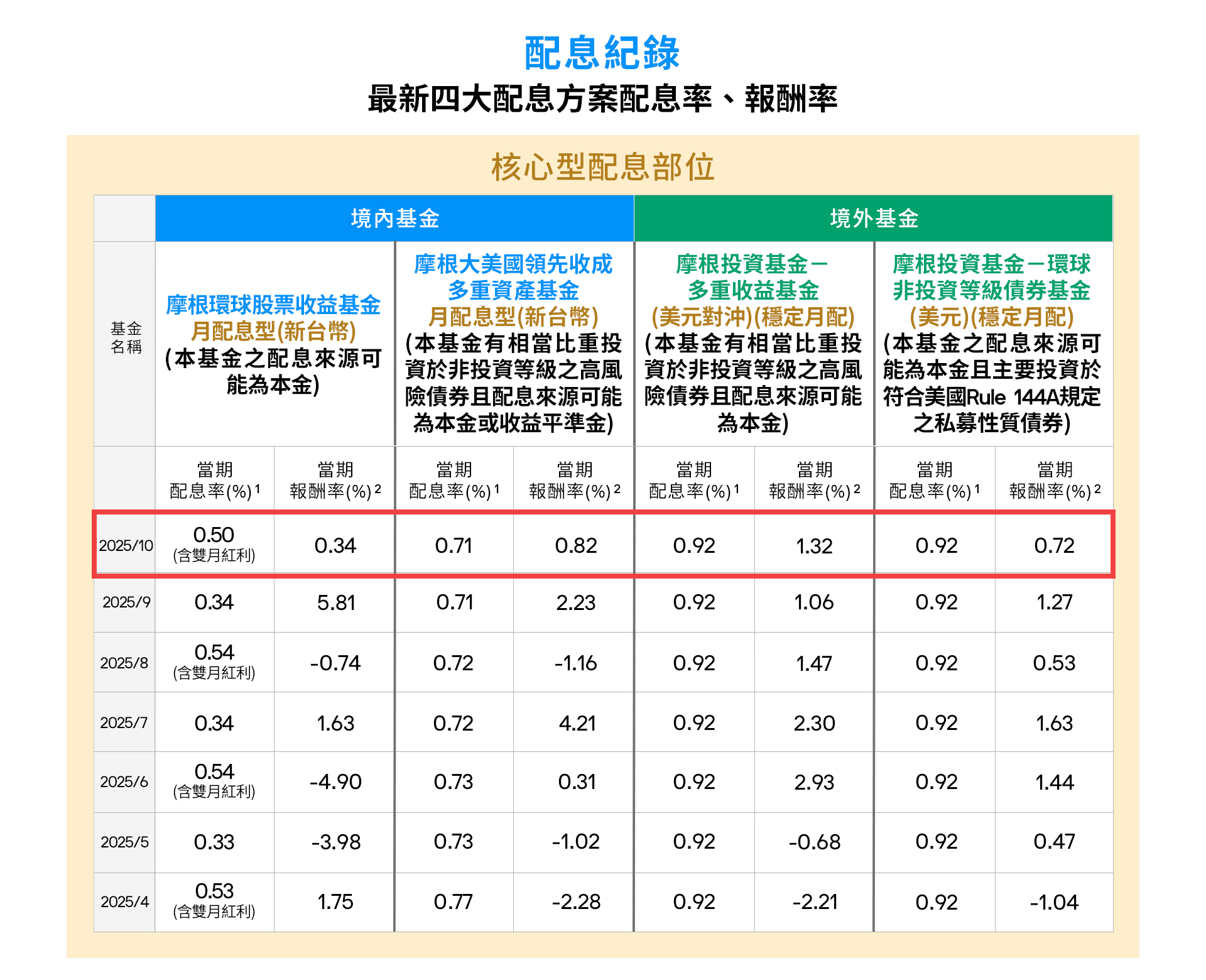 111712月site-table配息紀錄