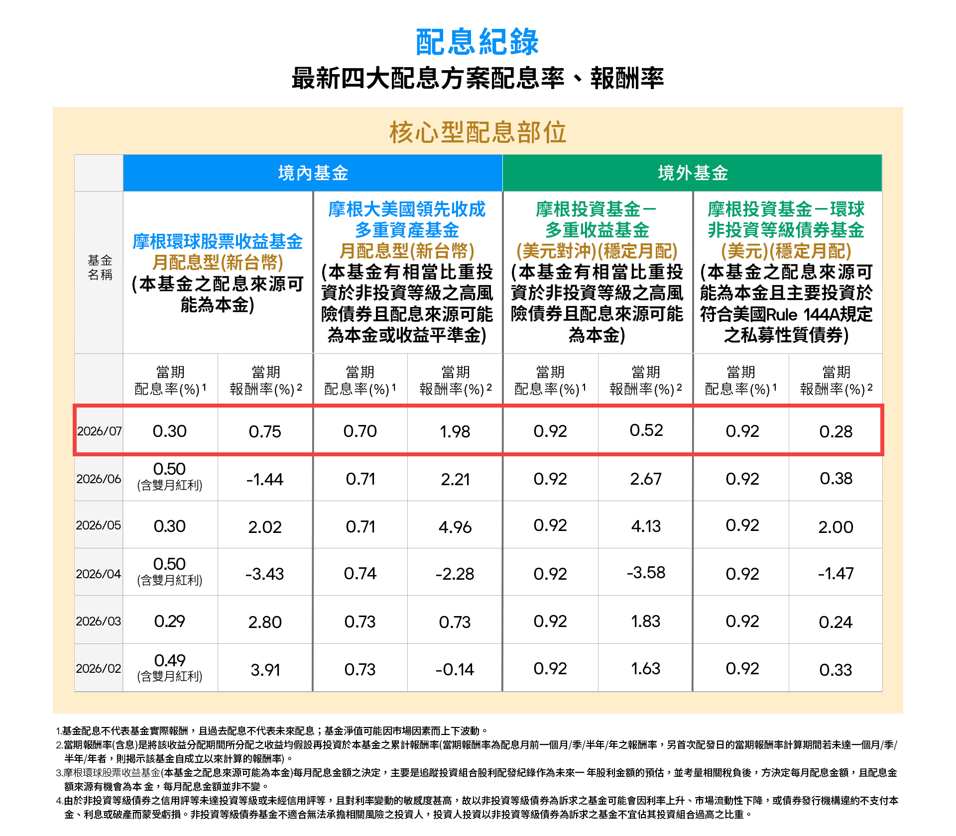 2026088月site table配息紀錄