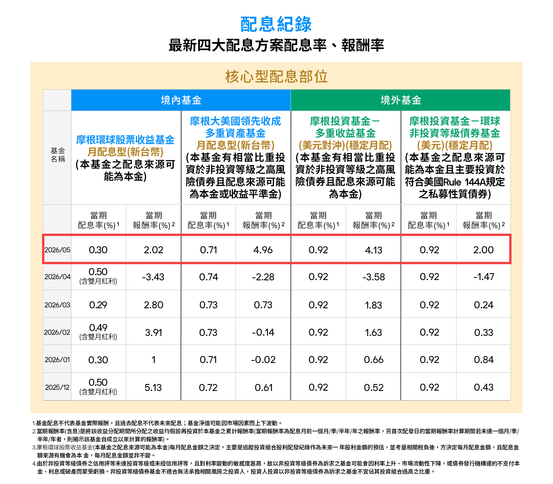 20266月site table配息紀錄