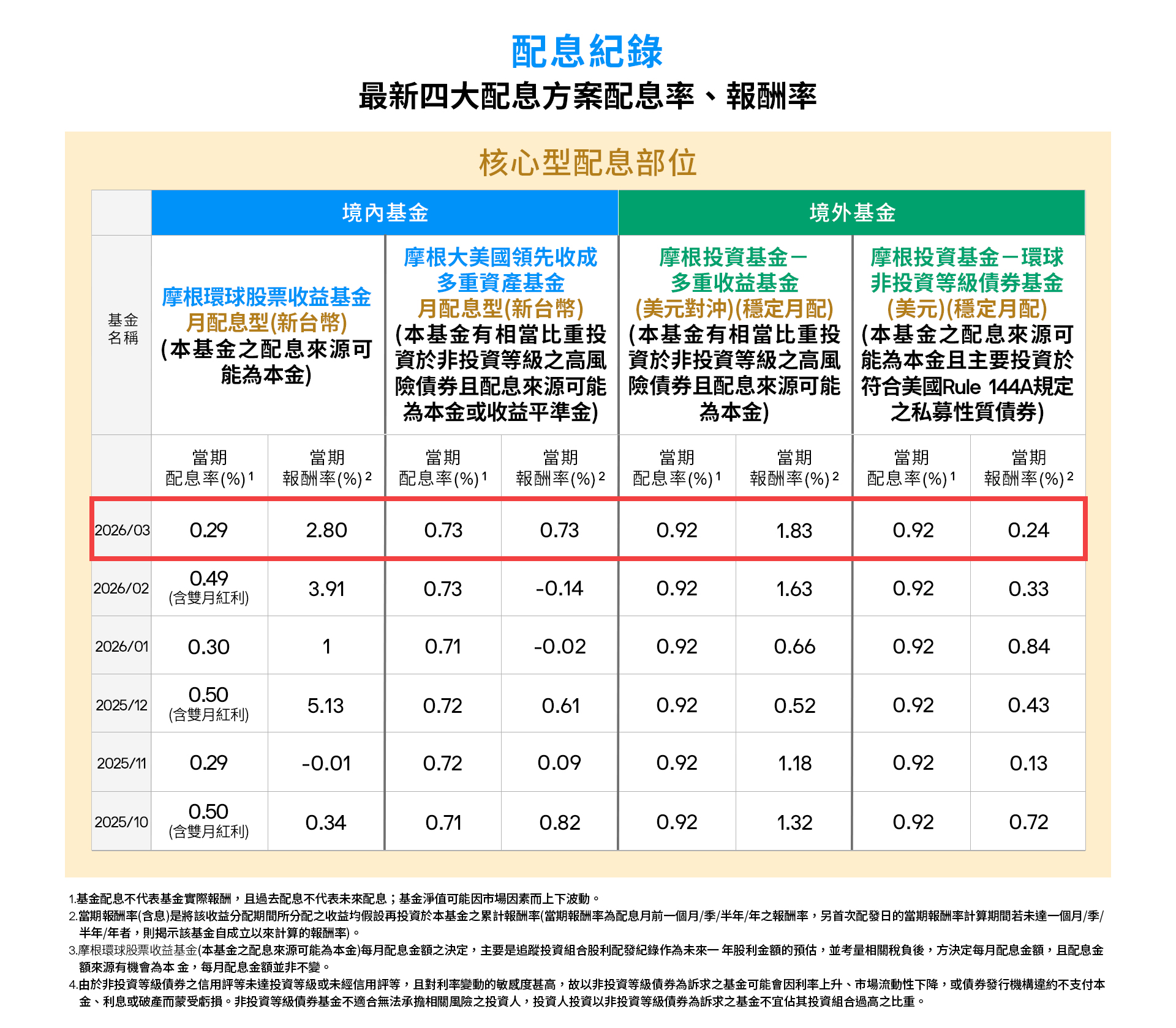 4月site table配息紀錄1