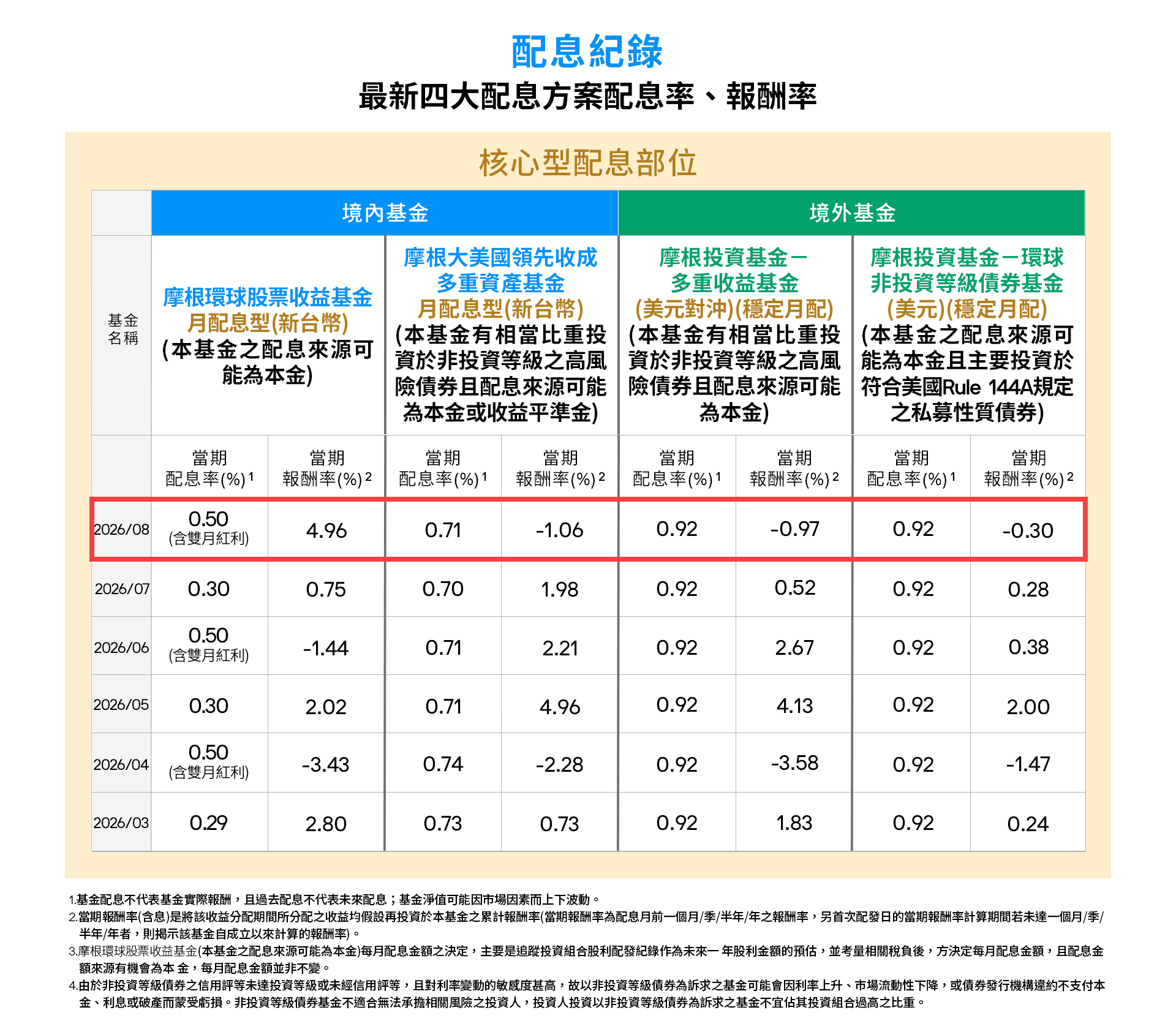 9月site table配息紀錄