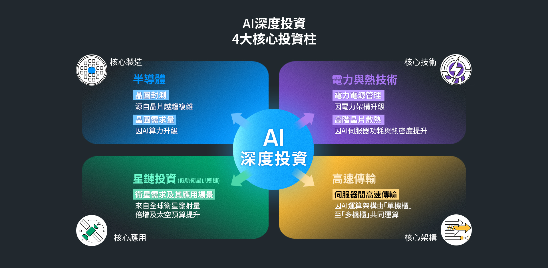 AI深度投資4大核心資柱