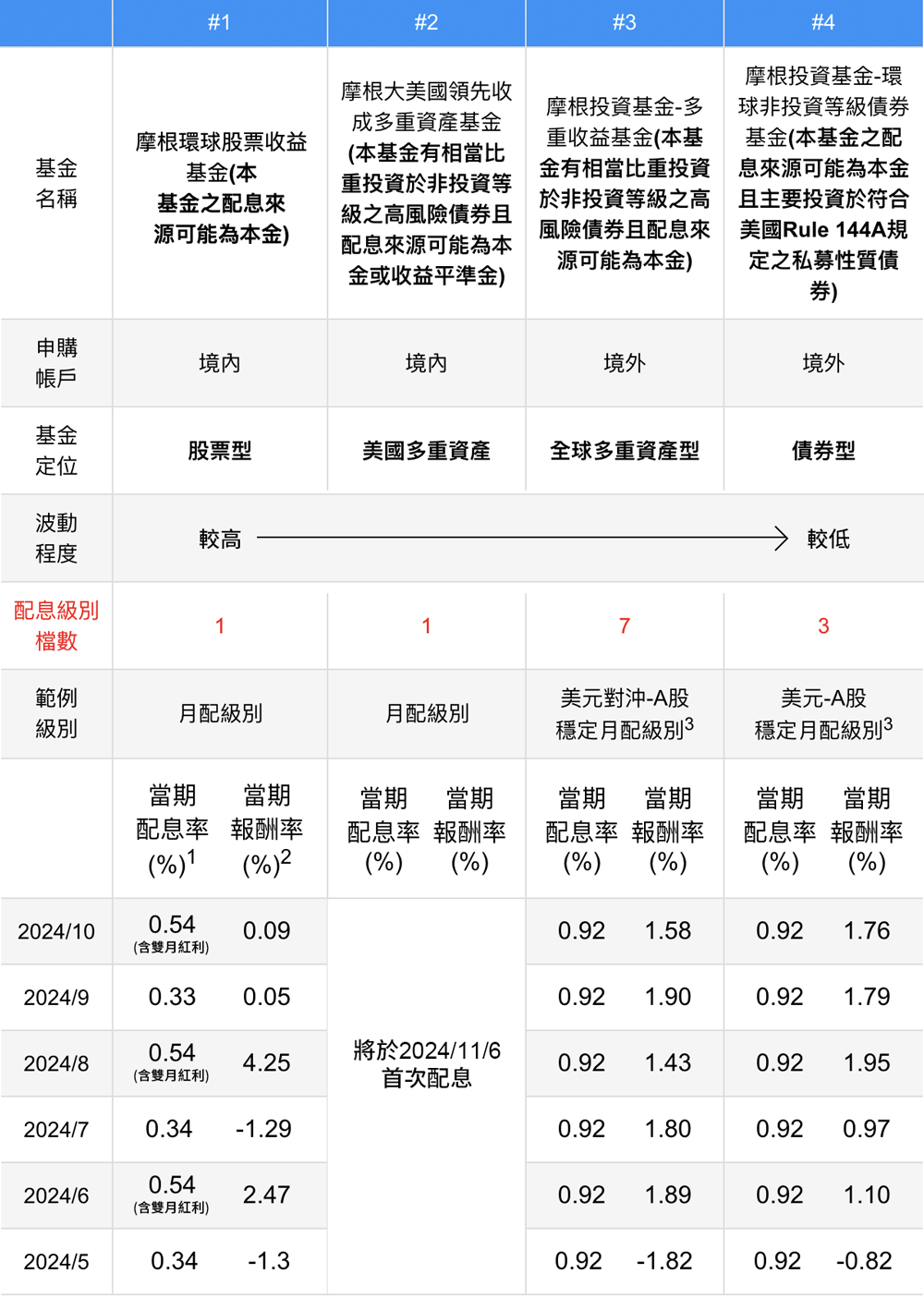 四檔基金