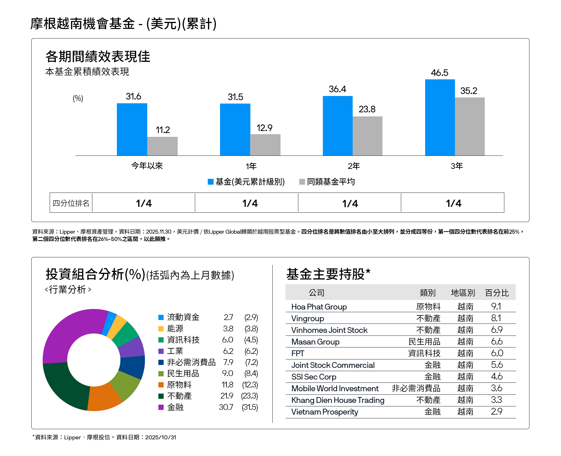 越南11月績效長期BN1-2