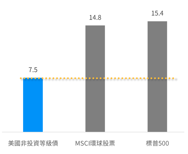 2000年以來各指數年化波動度