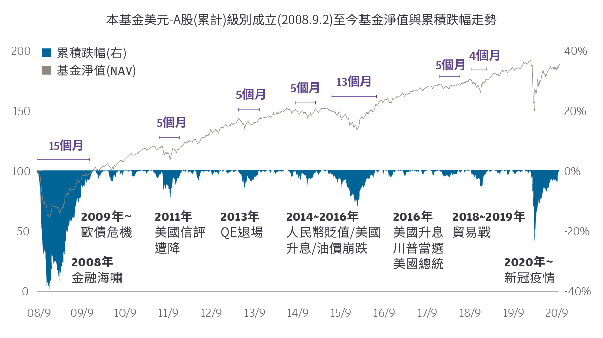 穩定月配全新上市 J P Morgan Asset Management