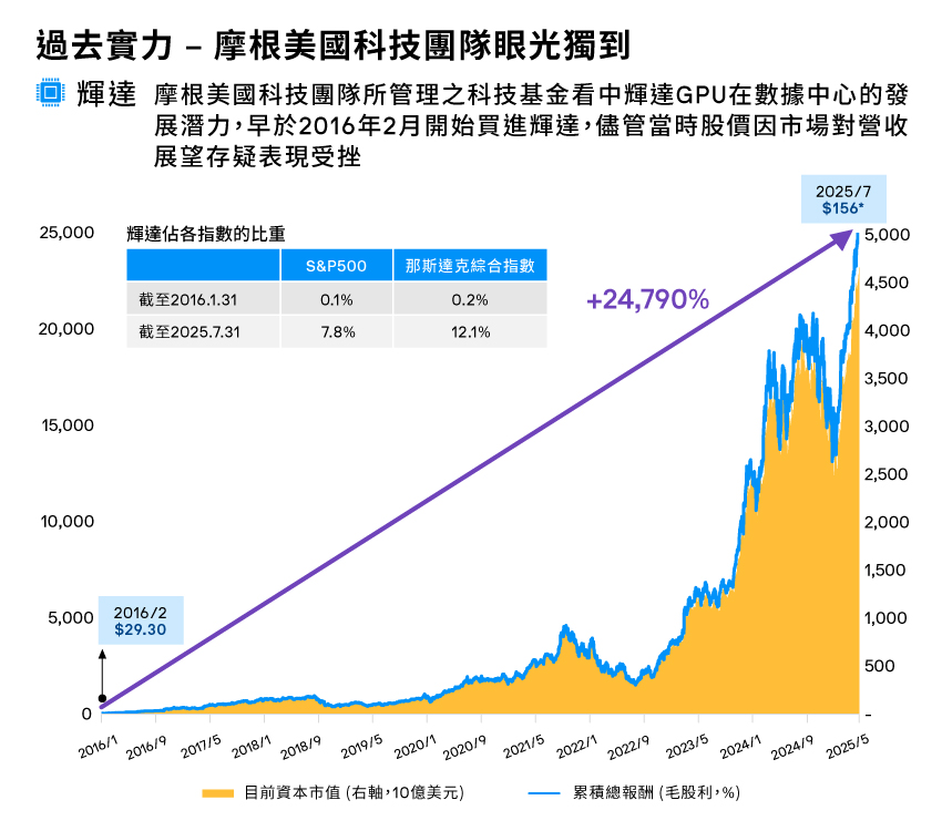 jpm-us-tech-etf-chart-Nvidia_New