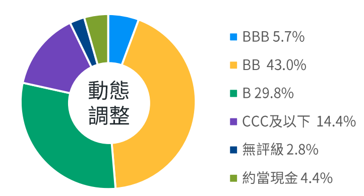信評分布動態調整