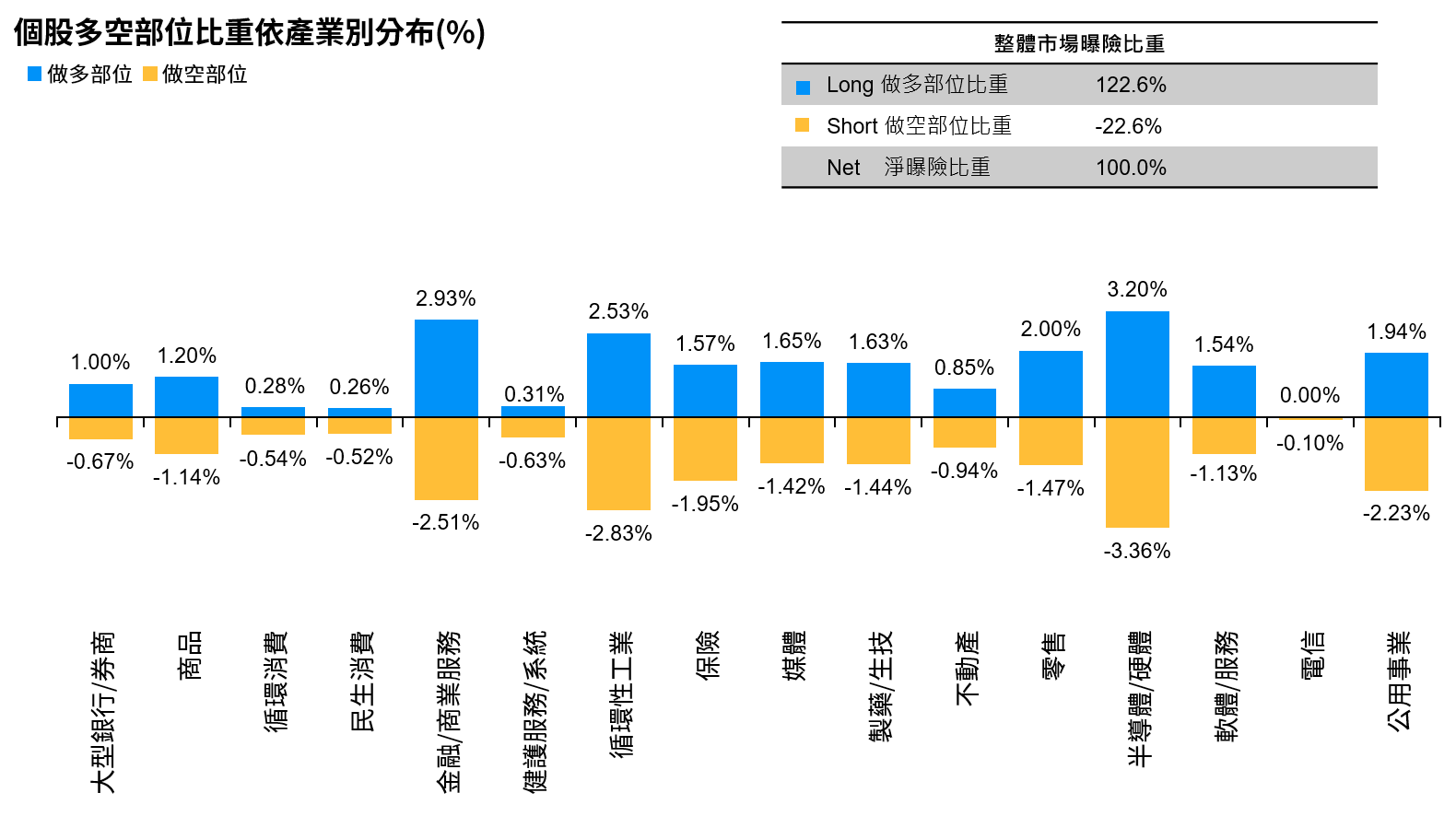 個股多空策略