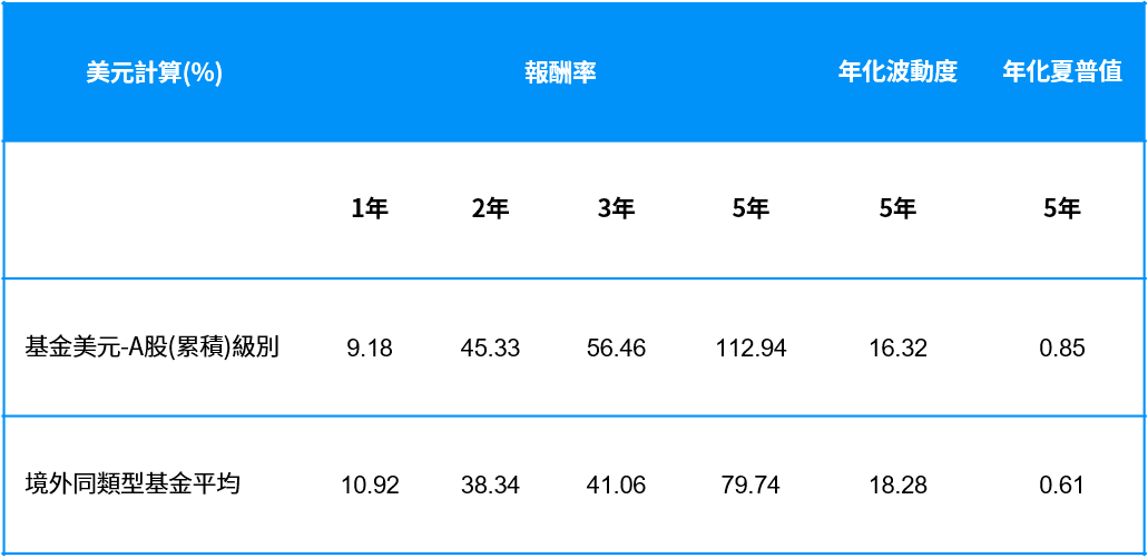 美國策略升級績效更新