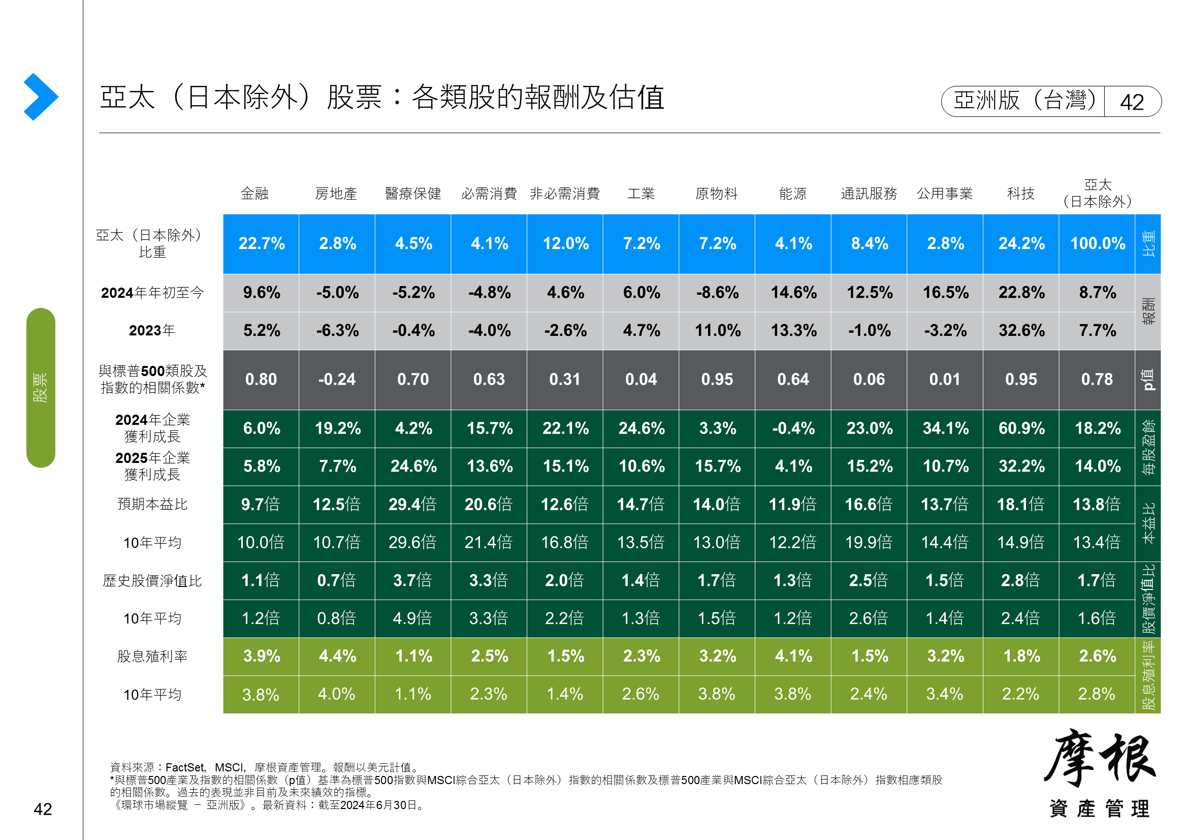 中國：類股獲利及估值