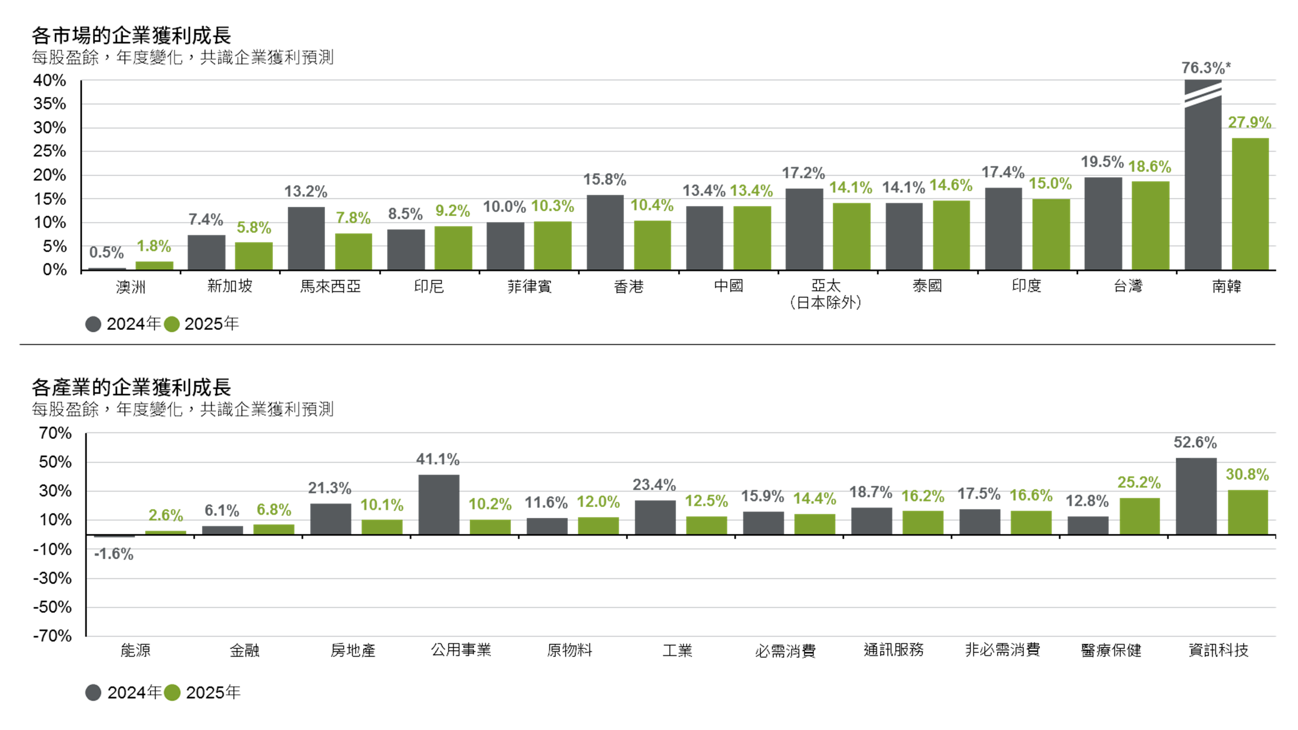 亞太（日本除外）股票：按營收來源劃分的企業獲利趨勢及出口