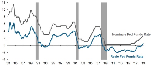 Grafik-Nominaler-und-realer-Leitzins-der-US-Federal-Reserve-08052019