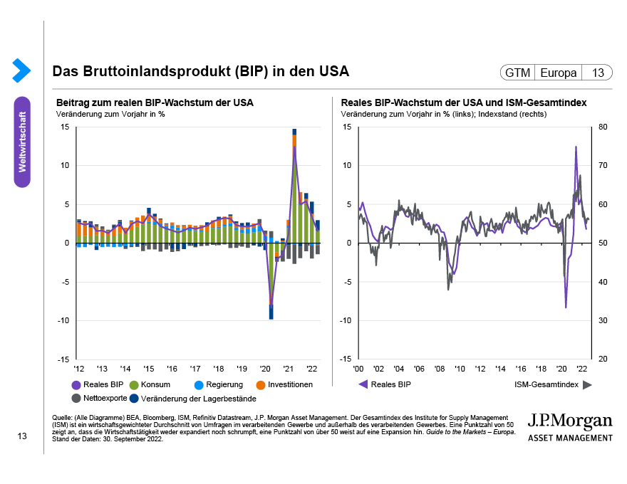 Das Bruttoinlandsprodukt (BIP) in den USA