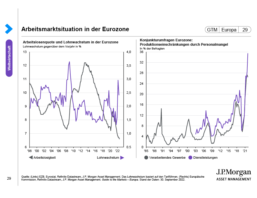 Verbraucher in der Eurozone