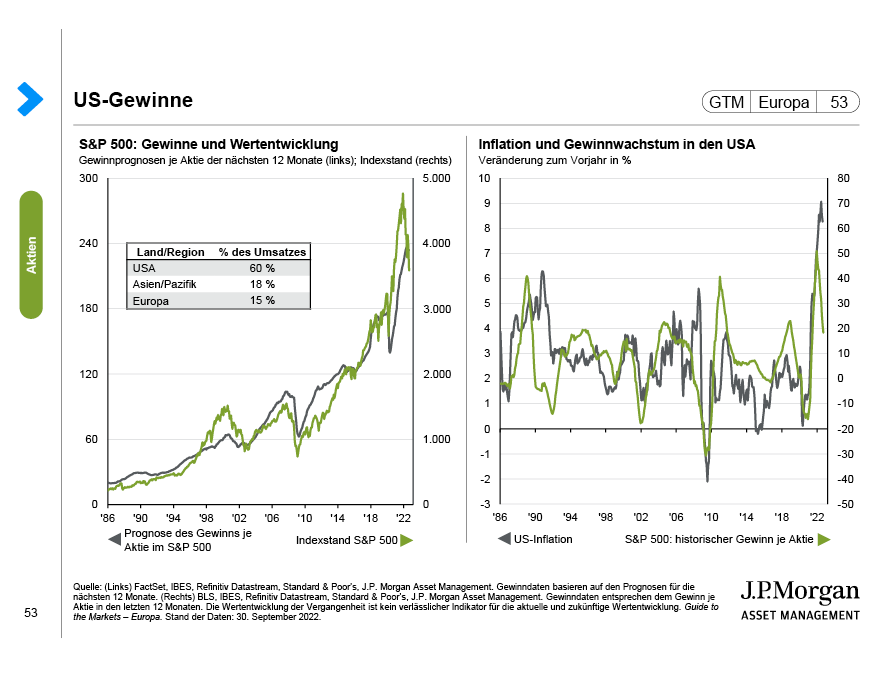 Nettoemission von Aktien und überarbeitete Ausschüttungsquoten