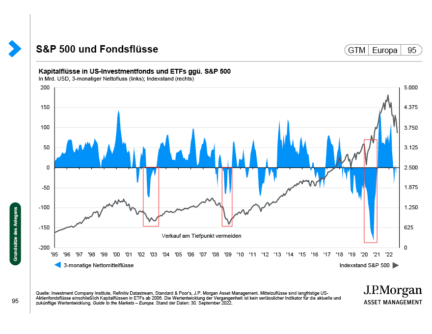 S&P 500 und Fondsflüsse