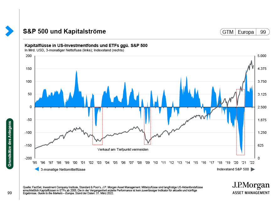 S&P 500 und Fondsflüsse