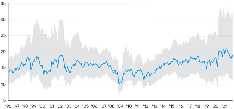 A line chart shows the median PE ratios of U.S. stocks and the valuation dispersion between the 20th and 80th percentiles.