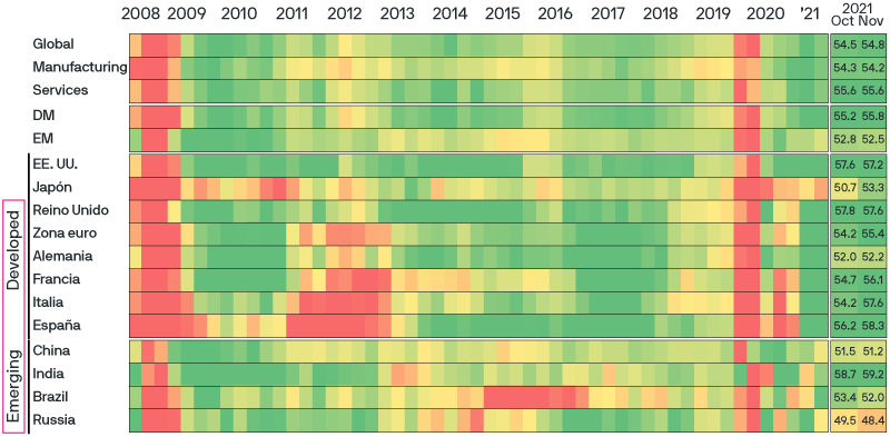 A chart shows purchasing managers indices for global economies, with green for faster and red for slower growth.