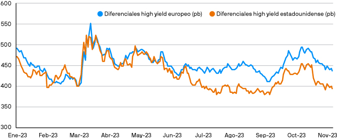 Los diferenciales de los bonos high yield europeos han quedado por detrás de la contracción observada en los bonos high yield estadounidenses este año