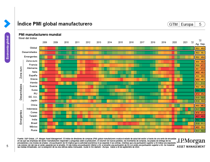 Índice de Directores de Compras (Purchasing Managers’ Index o PMI) global manufacturero