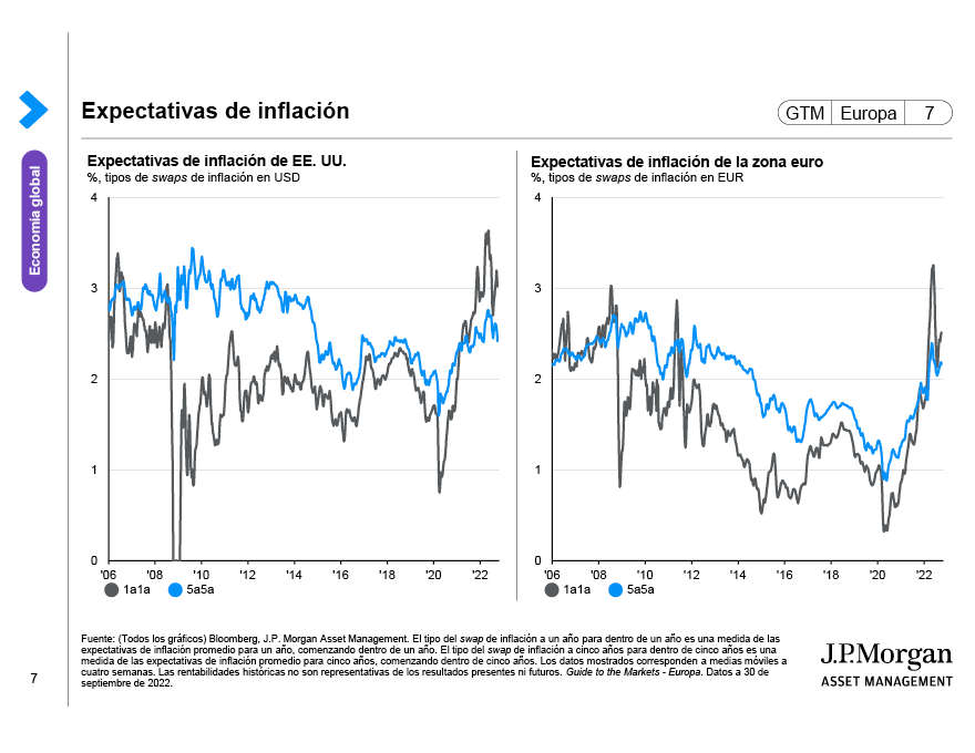 Expectativas de inflación globales