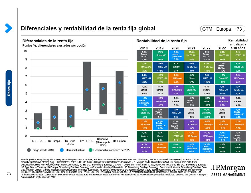 Diferenciales y rentabilidad de la renta fija global