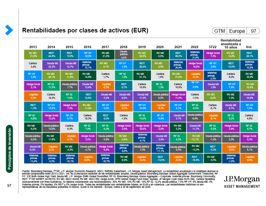 Rentabilidades por clases de activos (EUR)