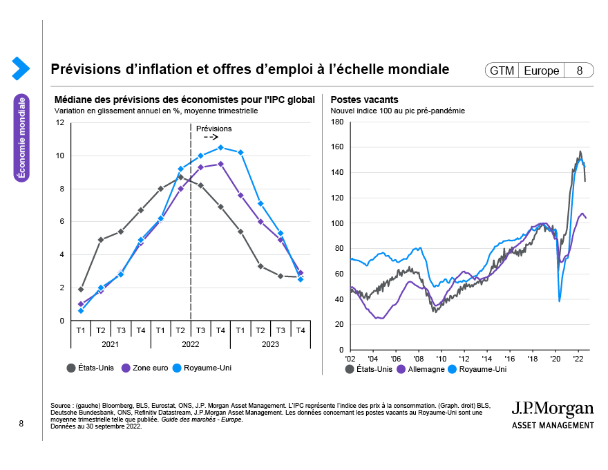Prévisions d’inflation mondiale et offres d’emplois