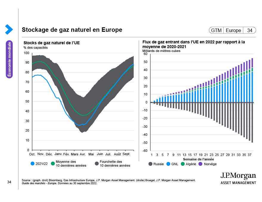 Focus sur la zone euro : Soutien budgétaire et prix du gaz