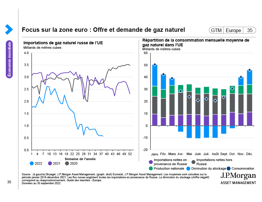 Focus sur la zone euro : Offre et demande de gaz naturel