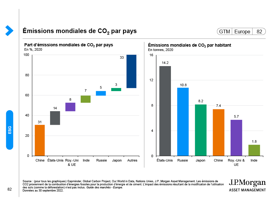 Émissions mondiales de CO₂ par pays 