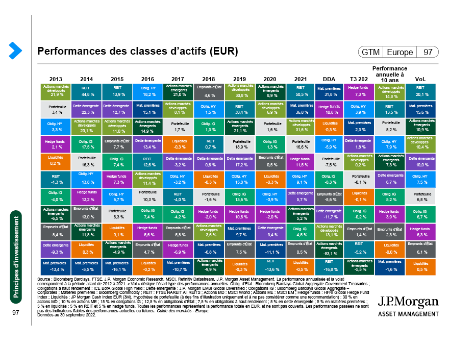 Performances des classes d’actifs (EUR)