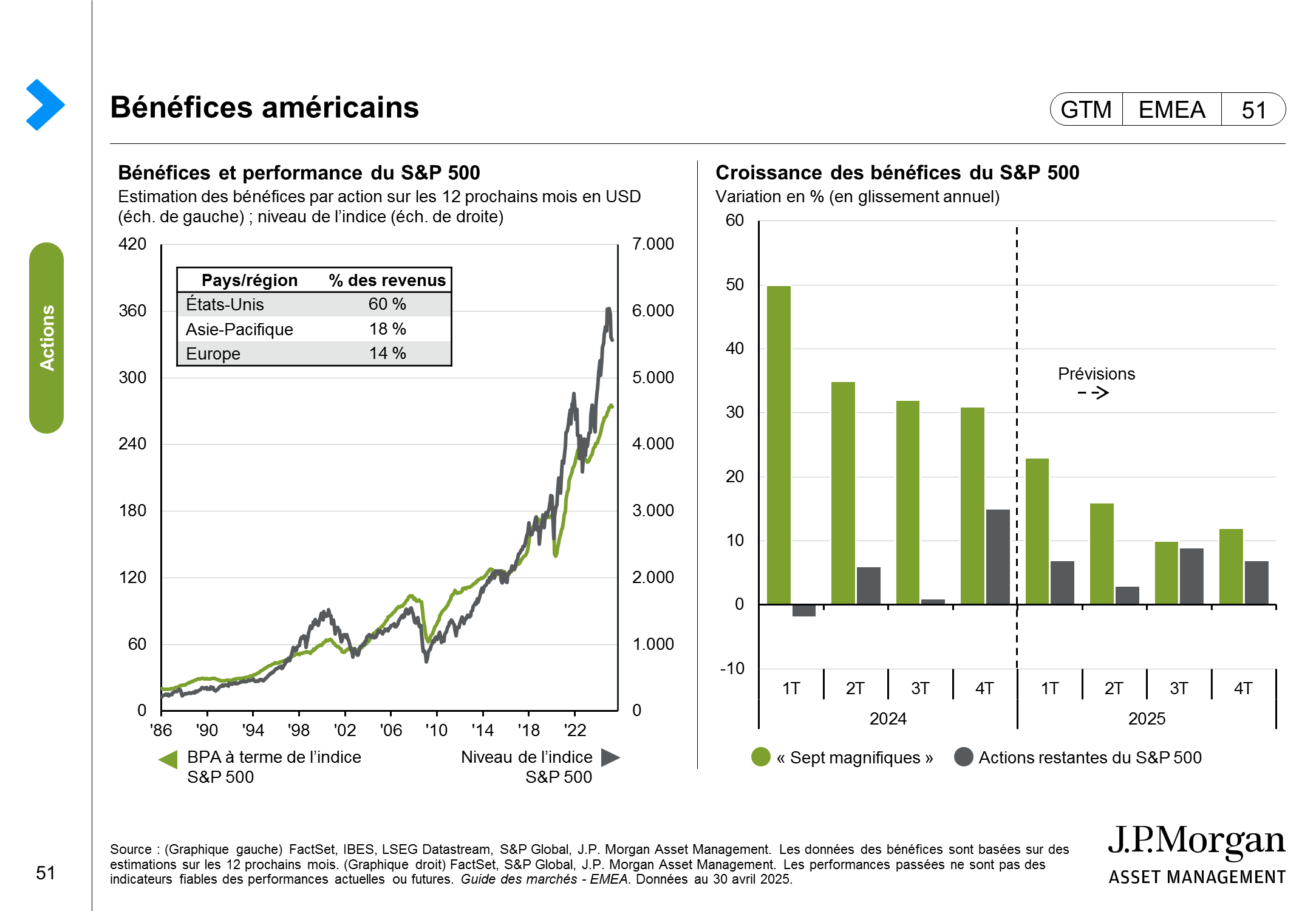 Facteurs de marché des actions
