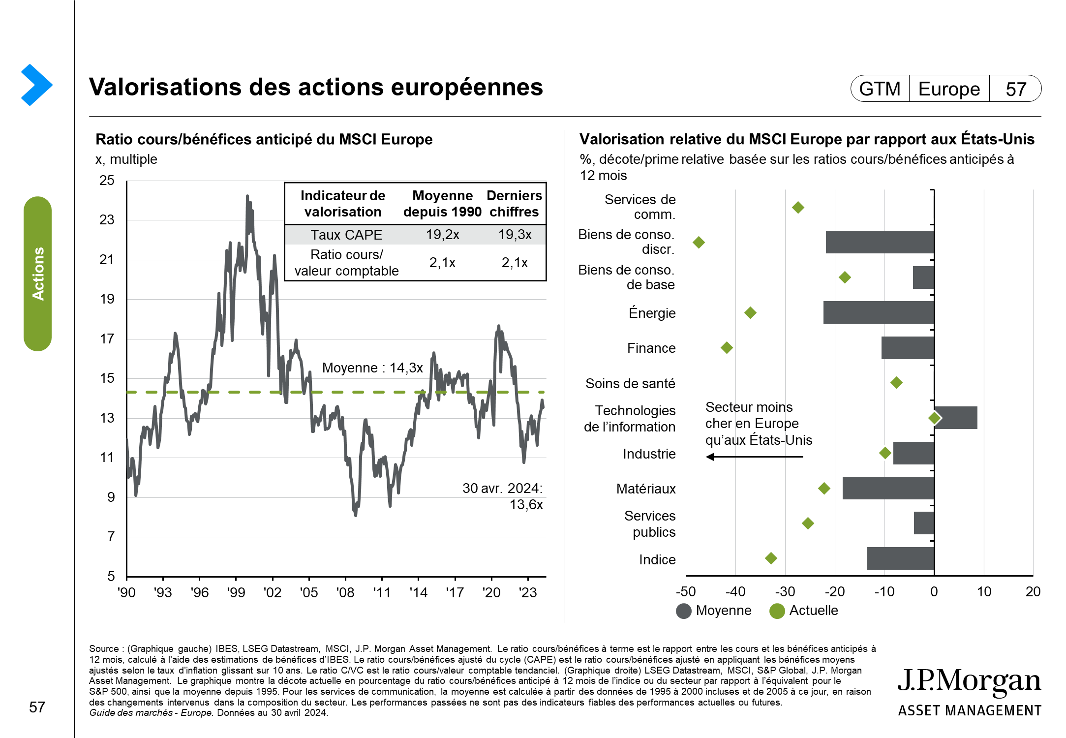 Valorisations et performance des actions européennes