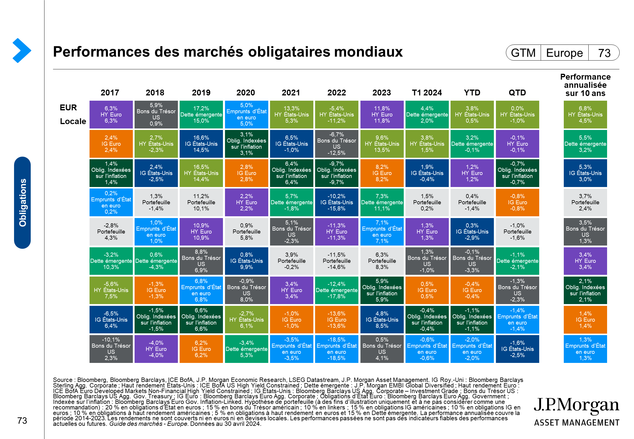 Performances des marchés obligataires mondiaux