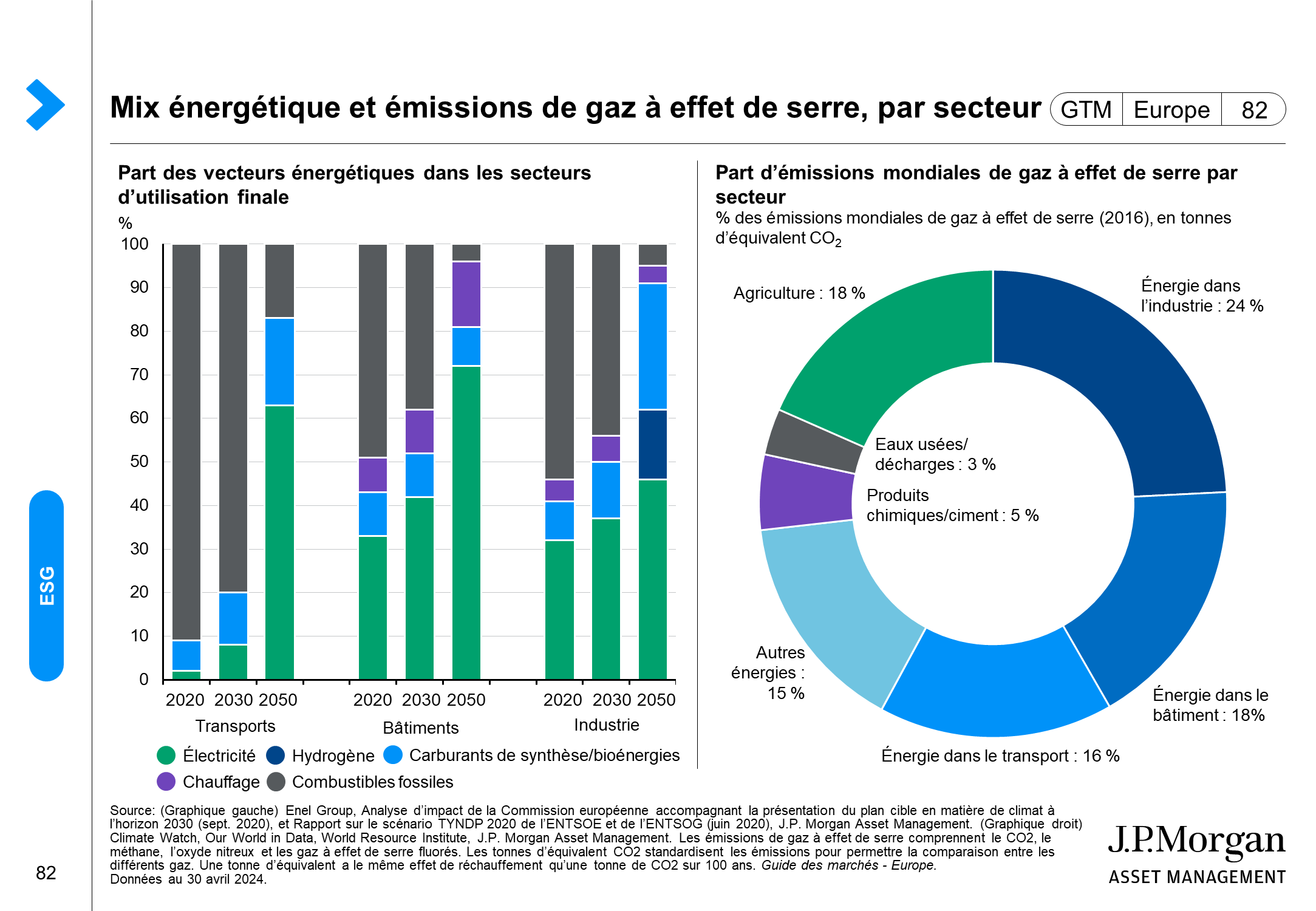 Mix énergétique mondial et émissions de gaz à effet de serre, par secteur