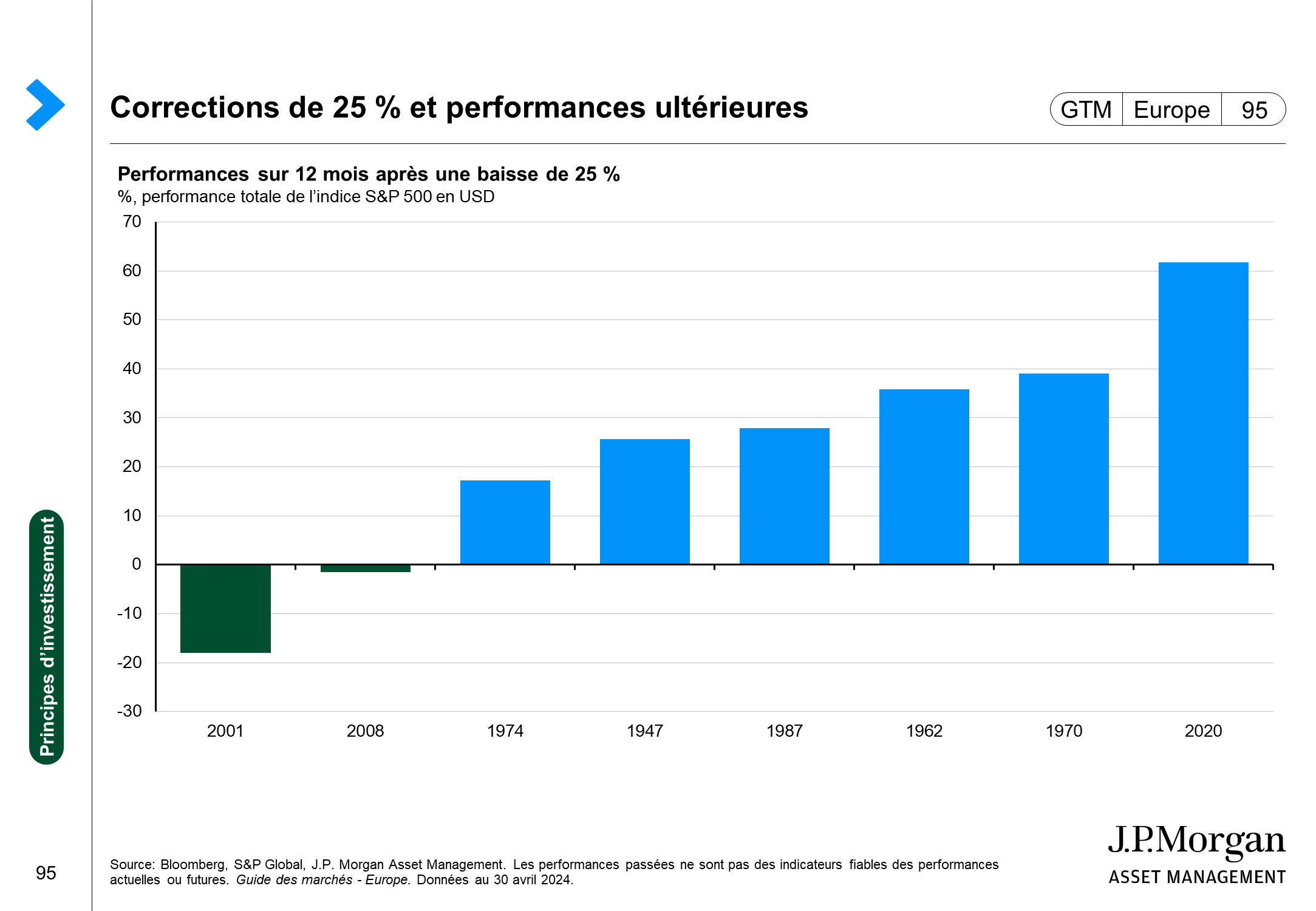 Performances des actifs aux États-Unis en fonction de leur durée de détention